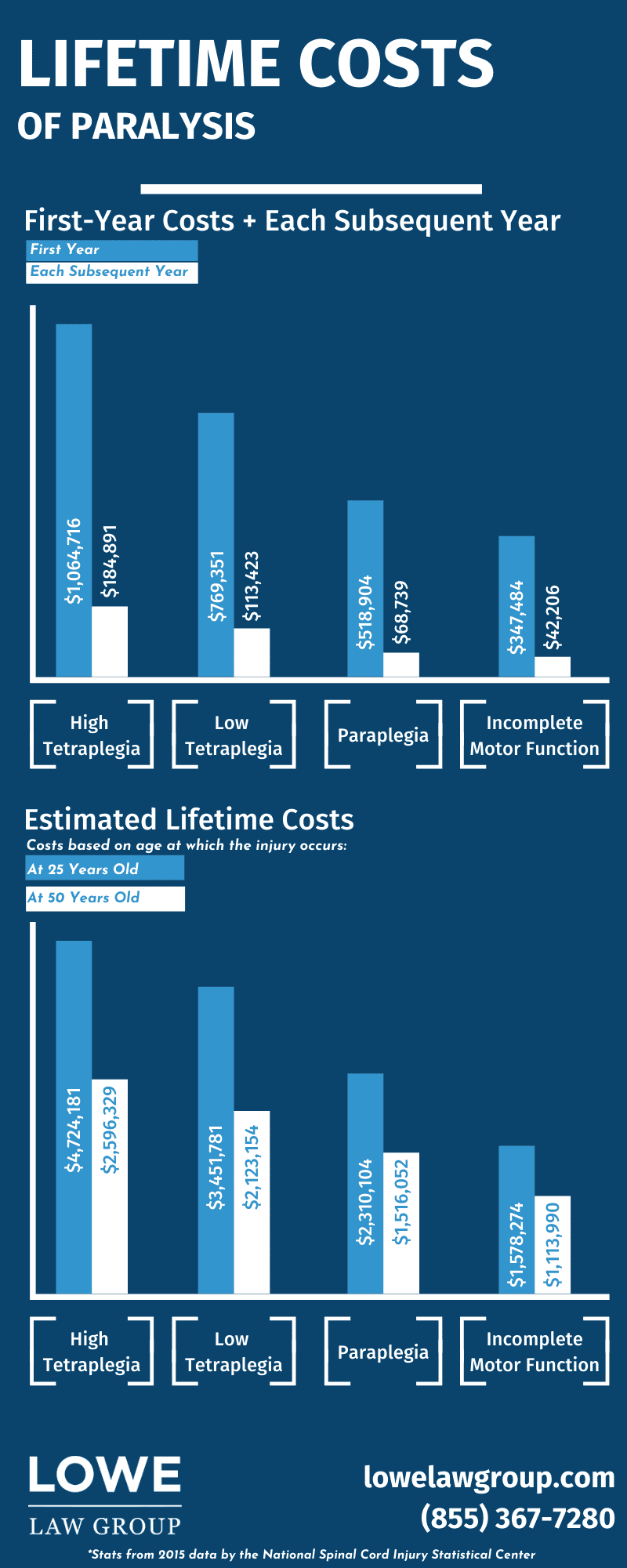 This infographic details the lifetime costs of paralysis which differs based on the severity of the injury and the age at which the injury occurs. A person who is 50 and suffers incomplete motor function loss can spend just over $1.1 million while a 25 year old with high tetraplegia can spend around $5 million